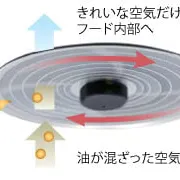 お手入れかんたんLIXILの【よごれんフード】