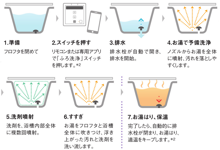 LIXIL　リノビオV　おそうじ浴槽　流れ