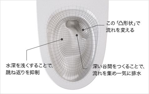 トイレ　Panasonic　アラウーノ　3Dツイスター水流
