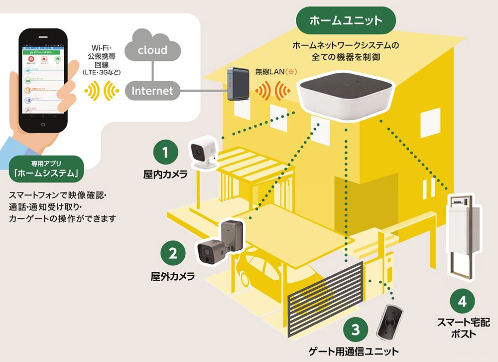 LIXIL　ホームユニットネットワークシステム