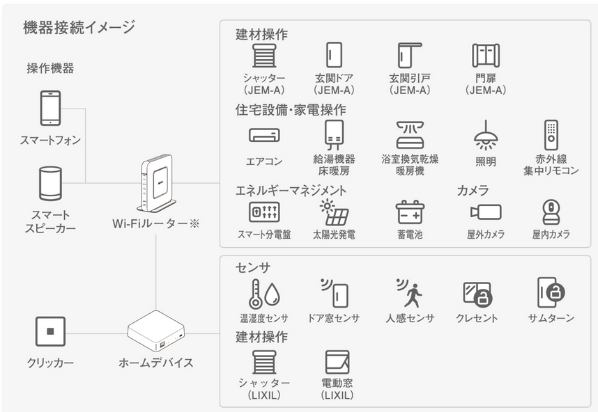 LIXIL　リノビオV　IoTホームリンクサービス