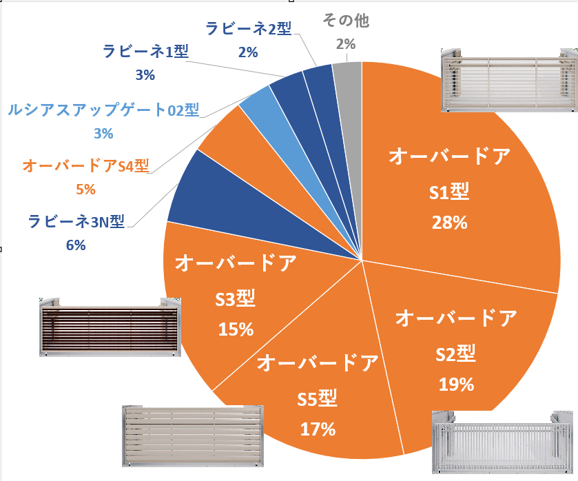 オーバードア　施工例件数　種別