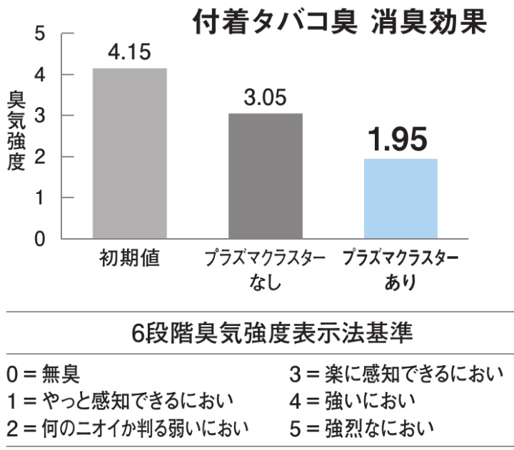 LIXIL　リノビオV　プラズマクラスター　効果