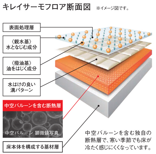LIXIL　リノビオV　キレイサーモフロア　断面図