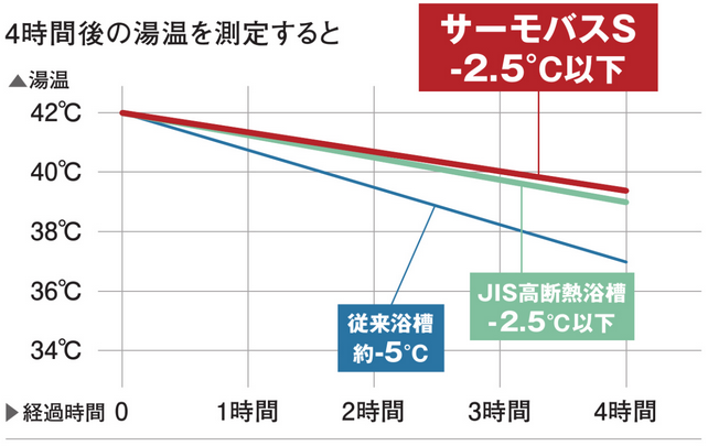 LIXIL　リノビオV　サーモバスS　温度変化