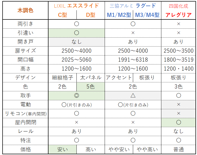 木調大型引き戸門扉　比較一覧　