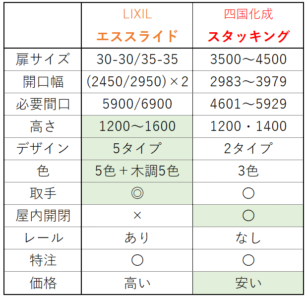 LIXILエススライド引違い　四国化成スタッキング引戸　比較