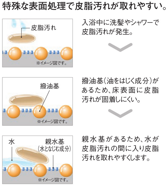 LIXIL　リノビオV　キレイサーモフロア　表面処理