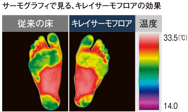 LIXIL　リノビオV　キレイサーモフロア　温度変化