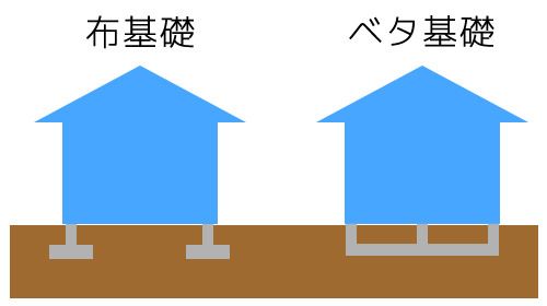 布基礎 ベタ基礎