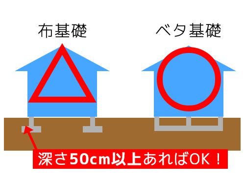 基礎比較