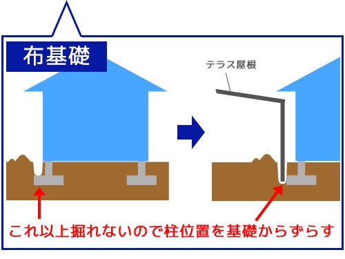 布基礎について