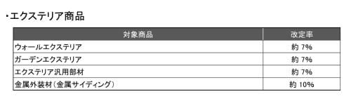 YKKAP価格改定一覧