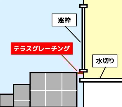 テラスグレーチング説明
