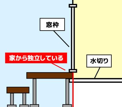 ウッドデッキの場合